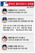 메이저리그 성적표(6일·한국시각)