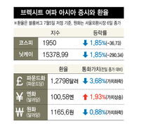 파운드 급락에 브렉시트 위험 재부각…아시아 금융시장 출렁