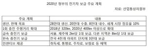 “2020년 전기차 20만대 수출 목표”