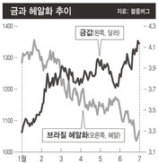 [이종우의 흐름읽기] 올들어 안전자산과 위험자산이 같은 방향으로 움직이는 이유