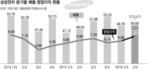 삼성전자 2년 만에 영업이익 8조 돌파…그런데 ‘아이폰7’이 온다