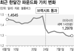 영국 부동산 펀드런 확산·이탈리아 은행 부실…브렉시트발 유럽 불안 재점화?