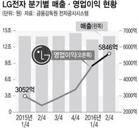화려한 등장, 미약한 성적 G5…LG전자 2분기 잠정실적 발표