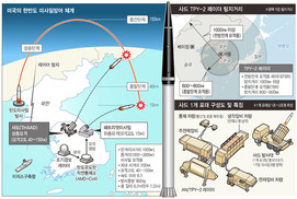 고도 40~150km서 미사일 요격…미 영토밖 첫 배치     