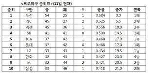 7월 11일 프로야구 순위표