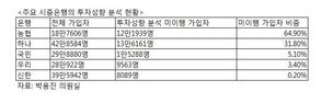 농협·하나은행 등 ISA 과당 경쟁에 ‘투자자 보호’ 실종