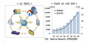 2020년 국내 사물인터넷 시장 규모 17조…연평균 38.5%씩 성장