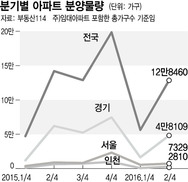 건설업계 “여름 비수기 없다”..3분기 10만가구 공급  계획