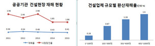 건설업 산업재해율 더 올랐다…5년간 최고치