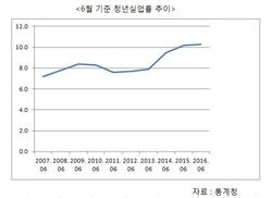 청년실업률 고공행진 계속…조선업 구조조정 여파도 확산세 