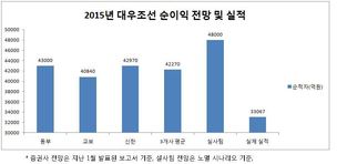 대우조선, 장부 미반영 부실 2조원 더 남았나?