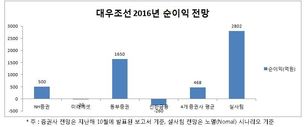 [단독] ‘서별관’ 대우조선 실사보고서 순익 전망치 6배 부풀린 의혹 