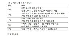 수수료 인하·항공 마일리지 제공…시중은행 휴가철 ‘환전 마케팅’