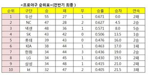 프로야구 순위(전반기 최종)