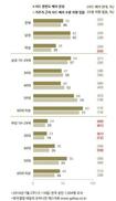  갤럽, “사드 배치 찬성 50%, 반대 32%”  