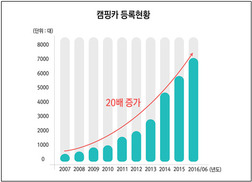 “휴가때 캠핑카 어때?”… 캠핑카 10년새 20배 증가