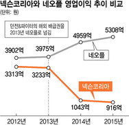 ‘뇌물 경영’에 이어…넥슨, 기발한 ‘절세 경영’