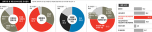 대통령도 국회의원도 마음에 안들어…‘권력분산’ 선호