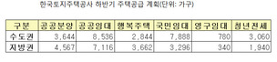 엘에이치 하반기 4만8천가구 공급