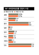 IMF, 세계 경제성장률 전망 또 낮췄다