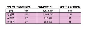 서울시 지방세 안낸 486명 체납액 537억, 외제차는 549대