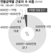 지난해 억대 연봉 근로자 11.6% 증가