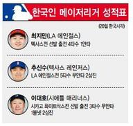 메이저리그 성적표(20일·한국시각)