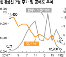 현대상선 공매도 폭주 “외국인·기관 배불려주나”