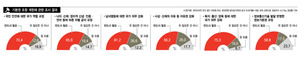 국민 75.3% “출산·양육 국가 의무 강화해야” 