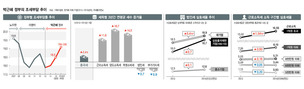 [단독] 지난해 조세부담률 18.5%…소득세 늘고 법인세 줄었다