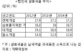 고소득·재벌기업 세부담 늘었지만…갈 길은 멀어    