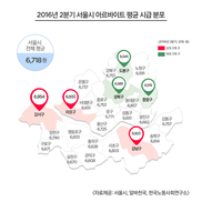 서울 알바 시급 6718원…전국 평균보다 192원 많아