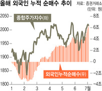 [이종우의 흐름읽기] 금리·실적·외국인…코스피 2000 상회의 의미