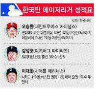 메이저리그 성적표(21일·한국시각)