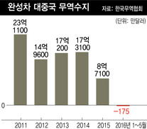 중국과의 자동차 무역, 사상 첫 적자