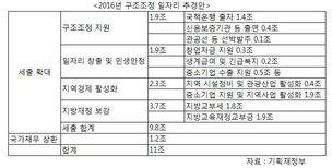 조선업에 일감 주고 재취업 알선 등에 나랏돈 11조 투입