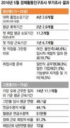 헬조선에서 살아남으려면…“72살까지 일해야”