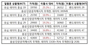 더 알뜰해진 알뜰폰, 1만원대 데이터요금 나온다