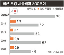 올해 추경이 이채로운 3가지 이유…국채 줄고·SOC 없고·야당이 군불 지펴 