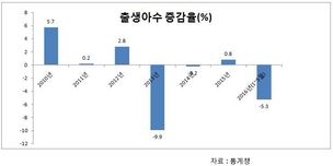 아기 울음소리 뚝…출생아수 큰 폭 감소