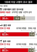 진짜 ‘100세 인생’…그들의 장수 비결은?