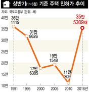 상반기 주택인허가 1991년 이후 최대지만, 착공·분양 ‘관망세’    