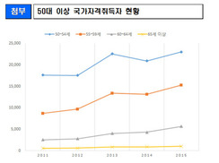 자격증 따는 50~60대 늘어난다