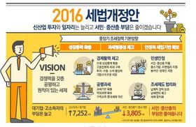 신용카드 소득공제 3년 연장…학자금 대출 원리금 상환도 교육비 세액공제