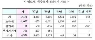 세수확충 근본 문제 비켜간 올해 세법 개정