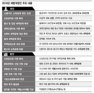 드라마 제작비 10% 세금 감면