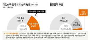 가계소득증대 미약… 민감한 내용은 다음 정권에 미루기