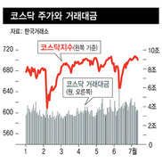 [이종우의 흐름읽기] 코스닥, 남은 상승폭 크진 않을 것