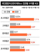 일임형 ISA 수익률, 증권사가 은행 앞섰다