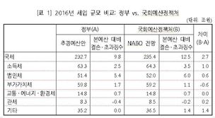 예산정책처, “올해 세수 12조5천억 더 걷힐 전망”